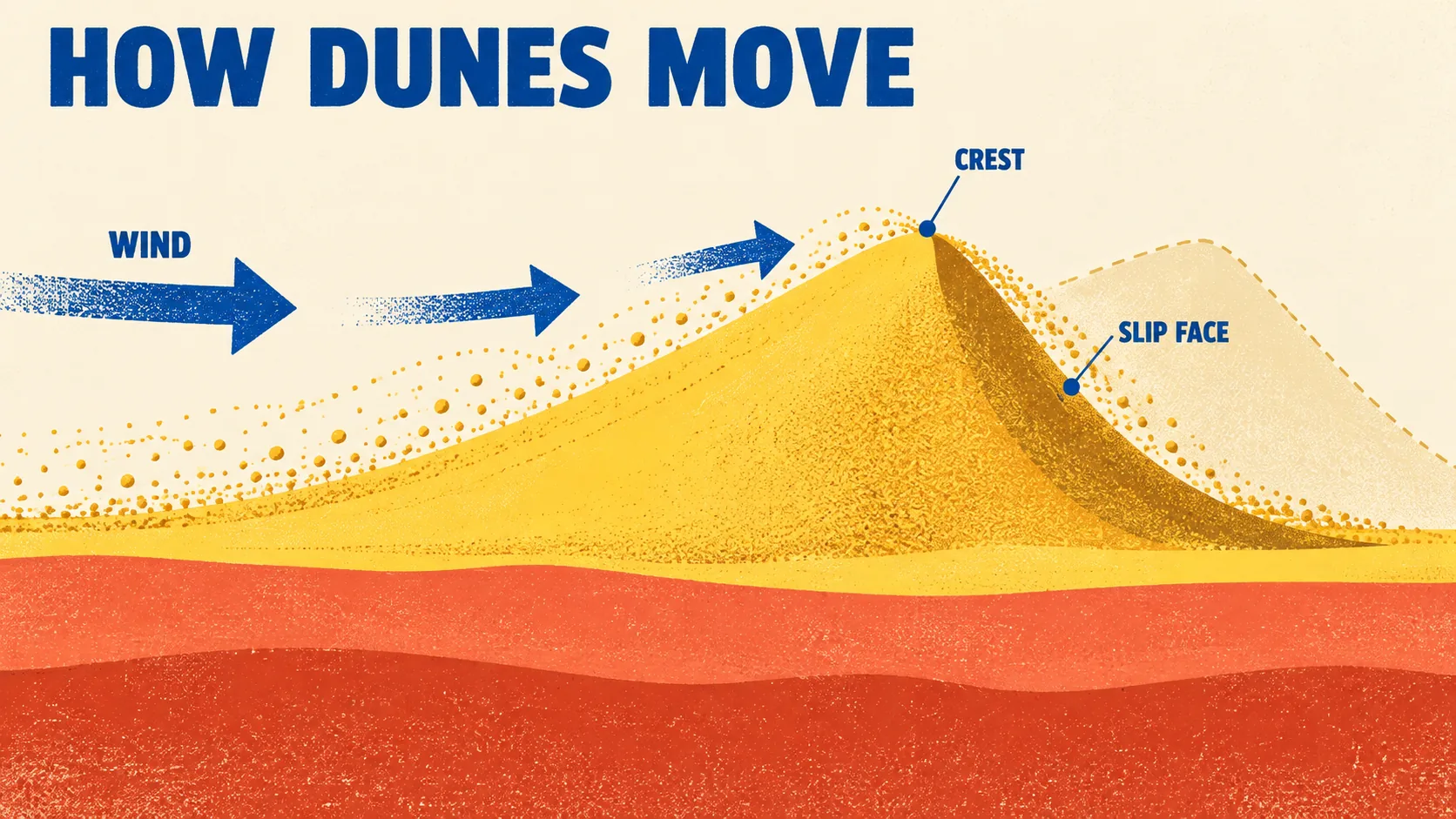 How Dunes Move, made with GPT Image 2.5 Sunburst